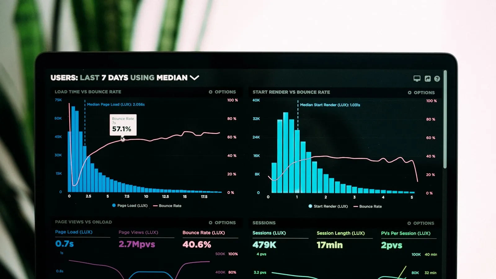 An analytics dashboard showing charts on a laptop screen